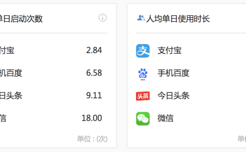 今日头条入局小程序，更多用户使用小程序